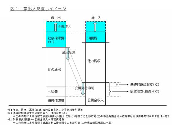 図１：歳出入見直しイメージ