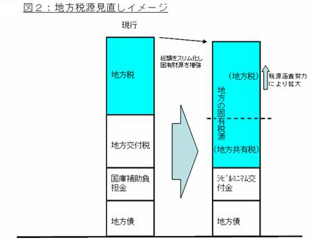 図２：地方税源見直しイメージ