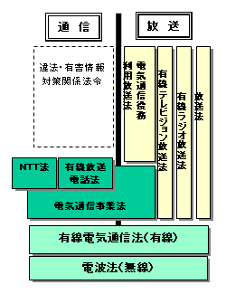 現行法制の概観図