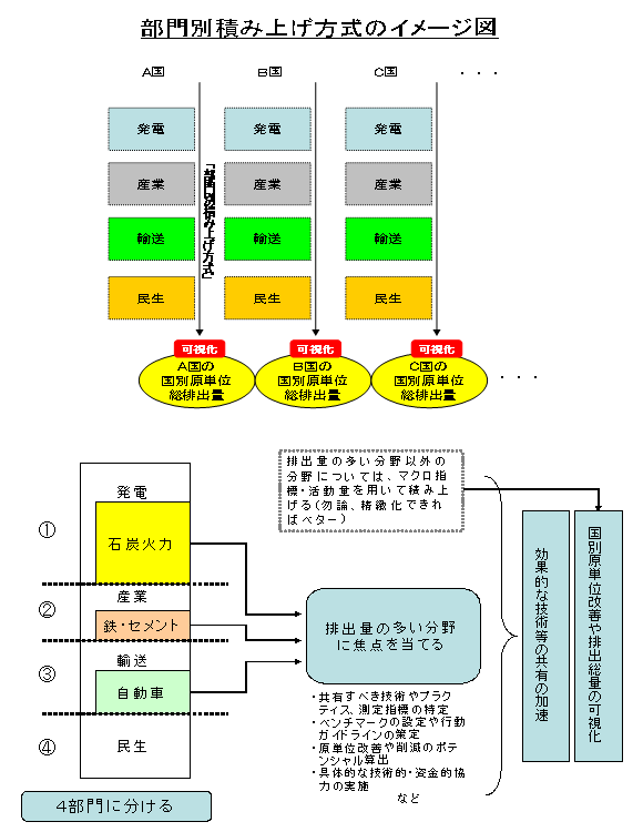部門別積み上げ方式のイメージ図
