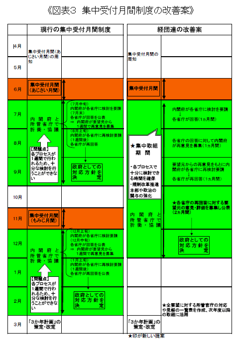 《차트 3 : 집중적 인 수신을위한 월간 시스템의 개선