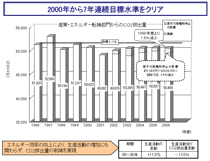 『2000年から7年連続目標水準をクリア』