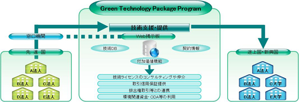 〈Green Technology 패키지 프로그램의 온라인온라인바카라 전송 예 (이미지)