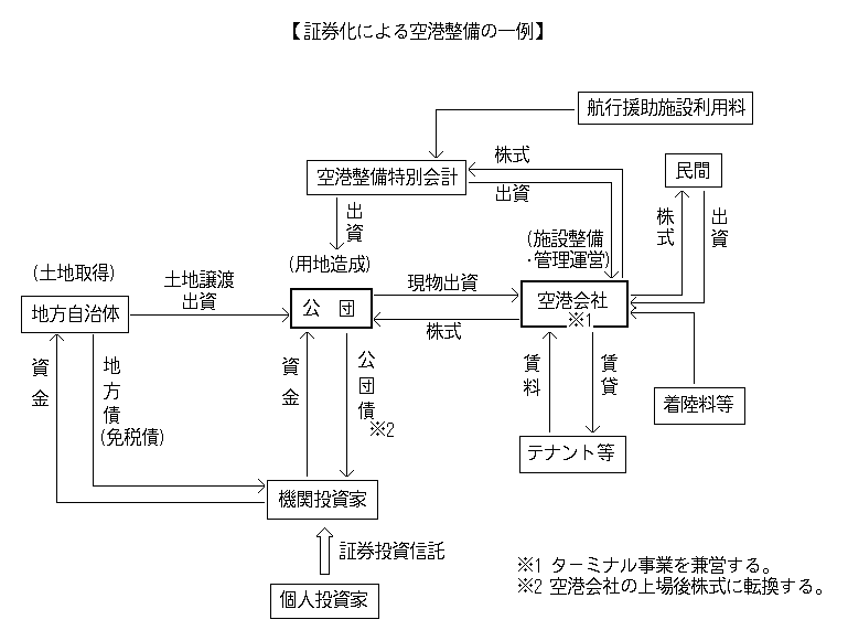 証券化による空港整備の一例