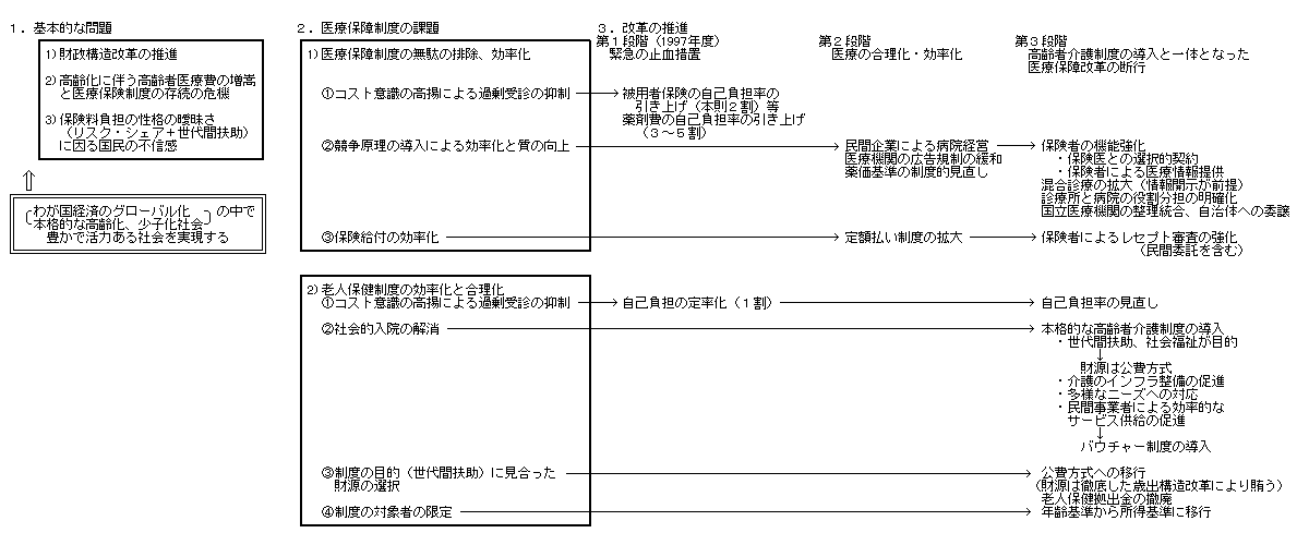 国民の信頼が得られる医療保障制度の再構築（ポイント）