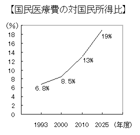 国民医療費の対国民所得比