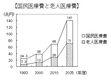 国民医療費と老人医療費