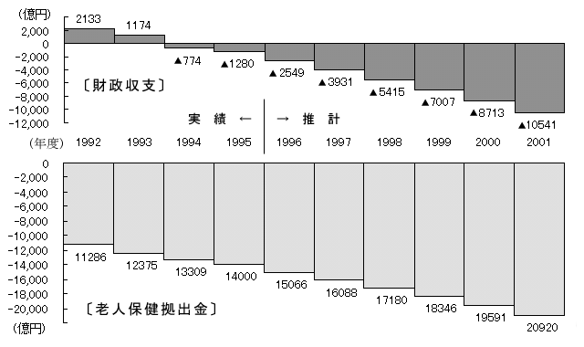 健保組合の財政予測