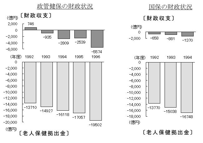 政管健保の財政状況,国保の財政状況