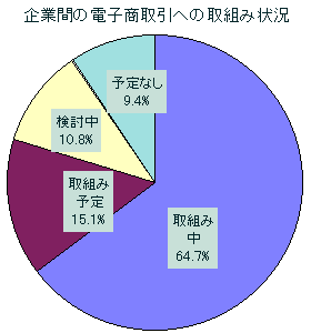 企業間の電子商取引への取組み状況