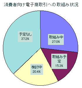 消費者向けの電子商取引への取組み状況