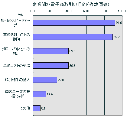 企業間の電子商取引導入の目的