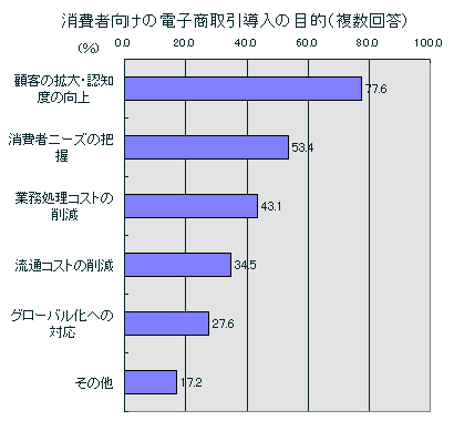 消費者向けの電子商取引導入の目的