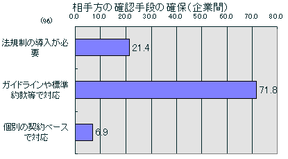 相手方の確認手段の確保(企業間)