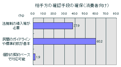 相手方の確認手段の確保(消費者向け)
