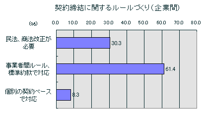 契約締結に関するルールづくり(企業間)