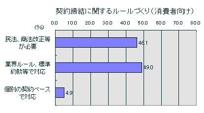 契約締結に関するルールづくり(消費者向け)