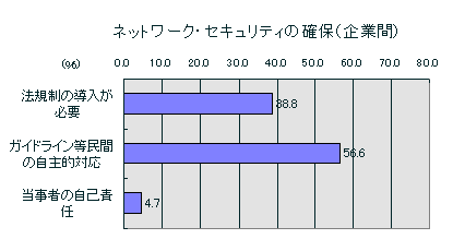 ネットワーク・セキュリティの確保(企業間)