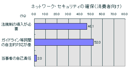 ネットワーク・セキュリティの確保(消費者向け)