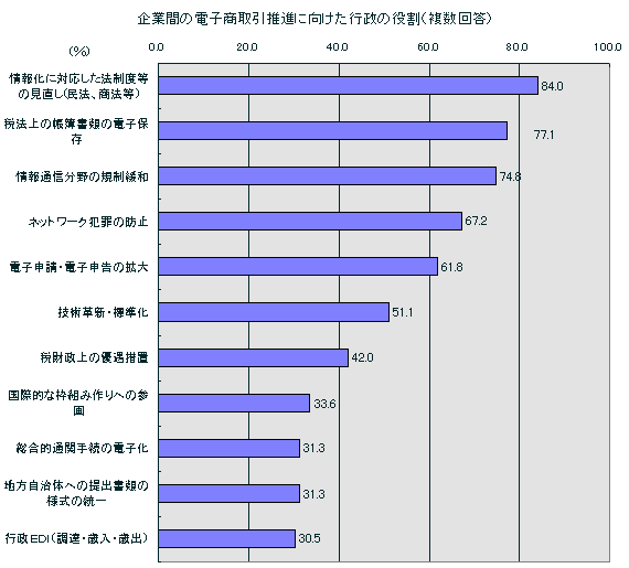 企業間の電子商取引推進に向けた行政の役割