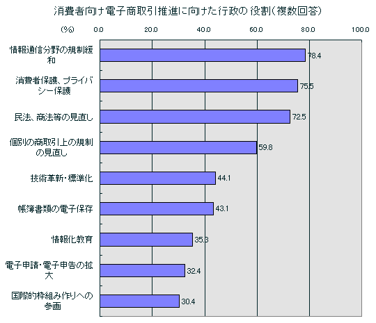 消費者向け電子商取引推進に向けた行政の役割