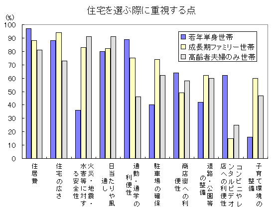 住宅を選ぶ際に重視する点