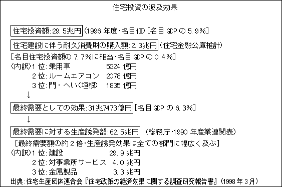 住宅投資の波及効果