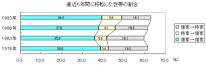 直近５年間に移転した世帯の割合