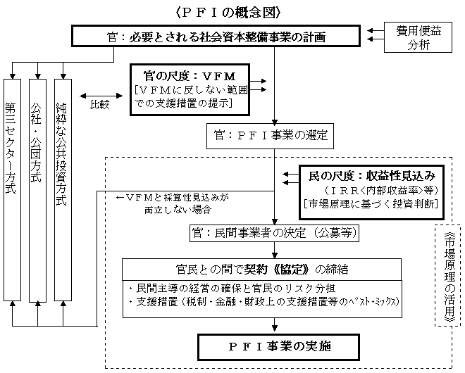 ＰＦＩの概念図