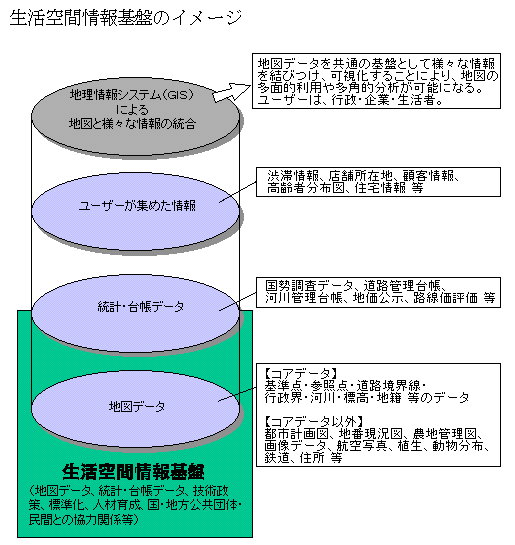 生活空間情報基盤のイメージ