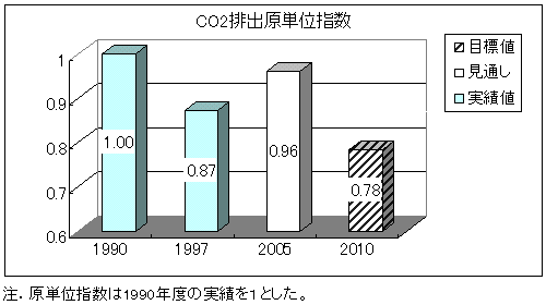 카지노 카지노 바카라排出原単位指数
