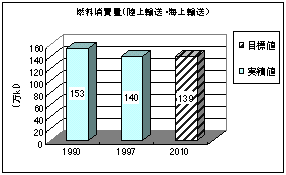 燃料消費量(陸上輸送・海上輸送)