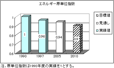 エネルギー原単位指数