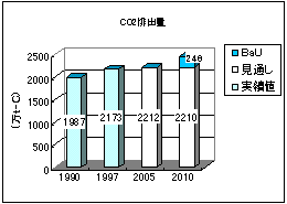 CO2排出量