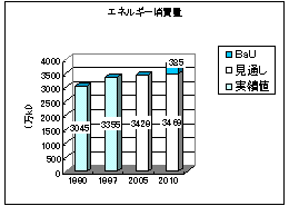 エネルギー消費量