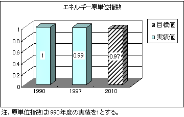エネルギー原単位指数