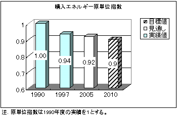購入エネルギー原単位指数