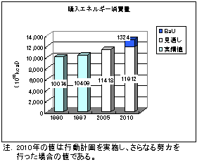 購入エネルギー消費量