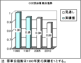 CO2排出原単位指数