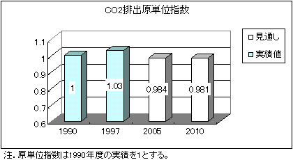 바카라 사이트 사이트排出原単位指数