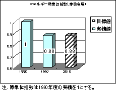 エネルギー原単位指数(非鉄金属)