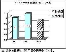 エネルギー原単位指数(フェロニッケル)
