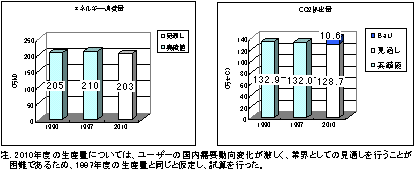 エネルギー消費量／CO2排出量