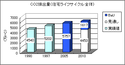 에볼루션 에볼루션 바카라 사이트 사이트排出量(住宅ライフサイクル全体)