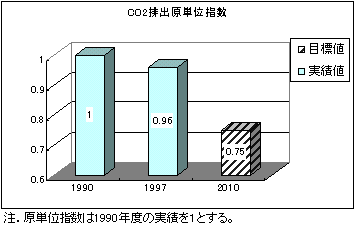 CO2排出原単位指数