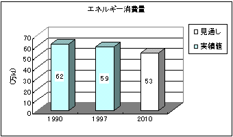 エネルギー消費量