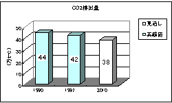 CO2排出量
