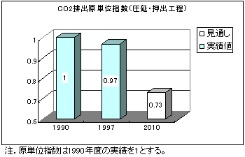 메이저 메이저 바카라 사이트 사이트排出原単位指数(圧延・押出工程)