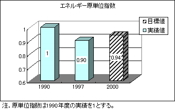 エネルギー原単位指数