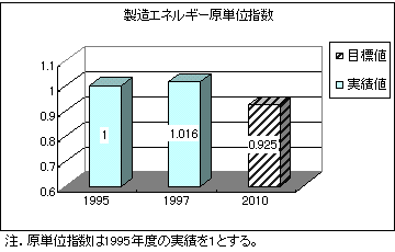 製造エネルギー原単位指数